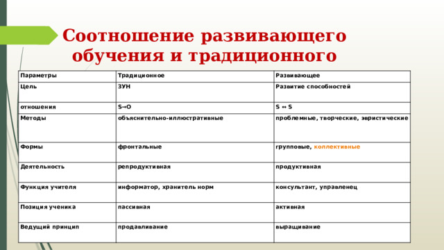 Соотношение развивающего обучения и традиционного Параметры Традиционное Цель Развивающее отношения ЗУН S→О Развитие способностей Методы S ↔ S объяснительно-иллюстративные Формы фронтальные проблемные, творческие, эвристические Деятельность репродуктивная групповые,  коллективные Функция учителя информатор, хранитель норм Позиция ученика продуктивная консультант, управленец пассивная Ведущий принцип продавливание активная выращивание 