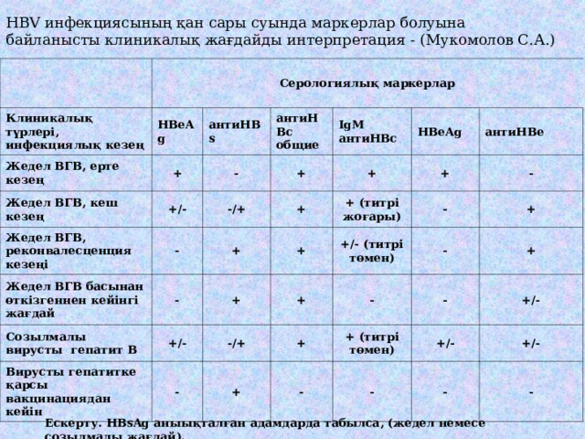 HBV инфекциясының қан сары суында маркерлар болуына байланысты клиникалық жағдайды интерпретация - (Мукомолов С.А.)    Серологиялық маркерлар Клиникалық түрлері, инфекциялық кезең Жедел ВГВ, ерте кезең HBeAg + антиНВs Жедел ВГВ, кеш кезең антиНВс общие - Жедел ВГВ, реконвалесценция кезеңі +/- IgM антиНВс + Жедел ВГВ басынан өткізгеннен кейінгі жағдай -/+ - HBeAg + Созылмалы вирусты гепатит В - + + антиНВе + +/- + (титрі жоғары) + + Вирусты гепатитке қарсы вакцинациядан кейін - +/- (титрі төмен) - + -/+ - + + + - - - + (титрі төмен) + - +/- +/- - +/- - - Ескерту. HBsAg аныықталған адамдарда табылса, (жедел немесе созылмалы жағдай). 