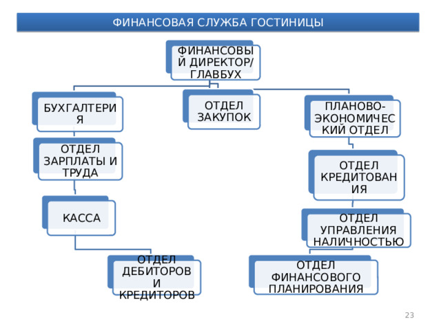 ФИНАНСОВАЯ СЛУЖБА ГОСТИНИЦЫ ФИНАНСОВЫЙ ДИРЕКТОР/ ГЛАВБУХ ОТДЕЛ ЗАКУПОК БУХГАЛТЕРИЯ ПЛАНОВО-ЭКОНОМИЧЕСКИЙ ОТДЕЛ ОТДЕЛ ЗАРПЛАТЫ И ТРУДА ОТДЕЛ КРЕДИТОВАНИЯ КАССА ОТДЕЛ УПРАВЛЕНИЯ НАЛИЧНОСТЬЮ ОТДЕЛ ФИНАНСОВОГО ПЛАНИРОВАНИЯ ОТДЕЛ ДЕБИТОРОВ И КРЕДИТОРОВ 23 
