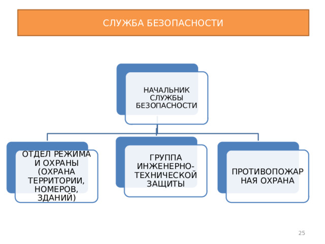 СЛУЖБА БЕЗОПАСНОСТИ НАЧАЛЬНИК СЛУЖБЫ БЕЗОПАСНОСТИ ГРУППА ИНЖЕНЕРНО-ТЕХНИЧЕСКОЙ ЗАЩИТЫ ОТДЕЛ РЕЖИМА И ОХРАНЫ (ОХРАНА ТЕРРИТОРИИ, НОМЕРОВ, ЗДАНИЙ) ПРОТИВОПОЖАРНАЯ ОХРАНА 25 