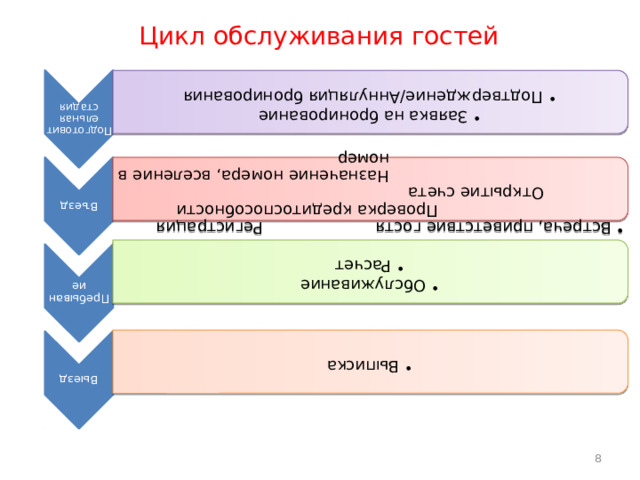 Организация процесса обслуживания в зале