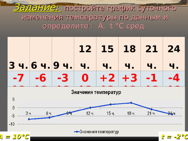 Задание:  постройте график суточного изменения температуры по данным  и определите : А, t °С сред. 3 ч. -7 °С 6 ч. -6 °С 9 ч. 12 ч. -3 °С 0 °С 15 ч. 18 ч. +2 °С +3 °С 21 ч. 24 ч. -1 °С -4 °С t = -2°С А = 10 °С 