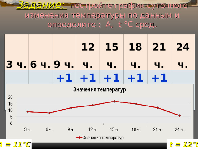 Задание:  постройте график суточного изменения температуры по данным  и определите : А, t °С сред. 3 ч. +9 °С 6 ч. +8 °С 9 ч. +12 °С 12 ч. +14 °С 15 ч. 18 ч. +17 °С +15 °С 21 ч. 24 ч. +12 °С +6 °С t = 12°С А = 11 °С 