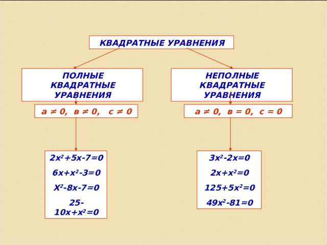 КВАДРАТНЫЕ УРАВНЕНИЯ ПОЛНЫЕ  КВАДРАТНЫЕ УРАВНЕНИЯ НЕПОЛНЫЕ  КВАДРАТНЫЕ УРАВНЕНИЯ а ≠ 0, в ≠ 0, с ≠ 0 а ≠ 0, в = 0, с = 0 2х 2 +5х-7=0 6х+х 2 -3=0 Х 2 -8х-7=0 25-10х+х 2 =0 3х 2 -2х=0 2х+х 2 =0 125+5х 2 =0 49х 2 -81=0 