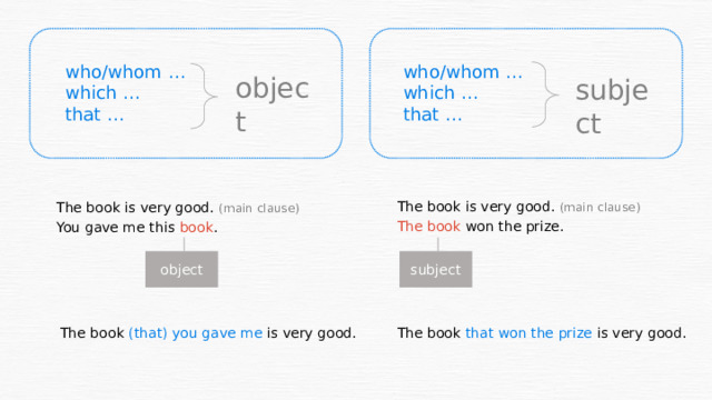 who/whom … which … that … who/whom … which … that … object subject The book is very good. (main clause) The book won the prize. The book is very good. (main clause) You gave me this book . object subject The book that won the prize is very good. The book (that) you gave me is very good. 