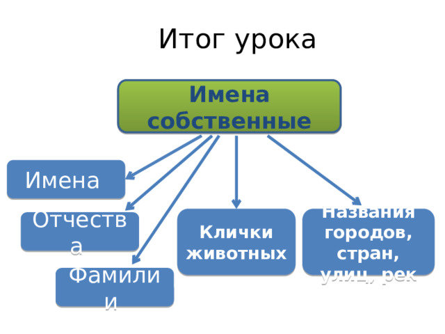 Имена собственные москва. Имена собственные. Что такое имена собственные в русском языке 1 класс. Собственные имена городов и стран.