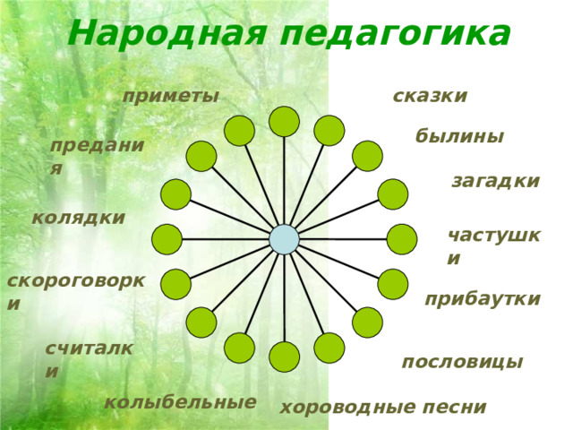 Народная педагогика сказки приметы былины предания загадки колядки частушки скороговорки прибаутки считалки пословицы колыбельные хороводные песни 