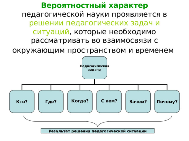 Вероятностный характер  педагогической науки проявляется в решении педагогических задач и ситуаций , которые необходимо рассматривать во взаимосвязи с окружающим пространством и временем   Педагогическая задача  Где?  Когда?  С кем?   Зачем?  Почему? Кто? Результат решения педагогической ситуации 