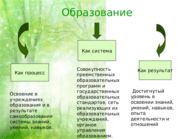 Образование Как система Как результат Как процесс Совокупность преемственных образовательных программ и государственных образовательных стандартов, сеть реализующих их образовательных учреждений, органов управления образованием.  Достигнутый уровень в освоении знаний, умений, навыков, опыта деятельности и отношений Освоение в учреждениях образования и в результате самообразования системы знаний, умений, навыков. 