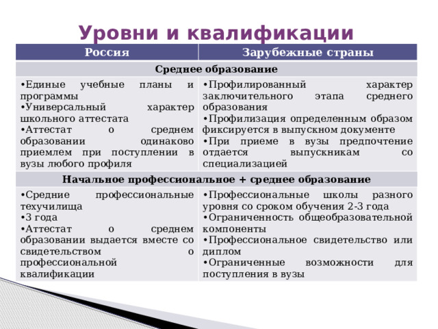 Уровни и квалификации Россия Зарубежные страны Среднее образование Единые учебные планы и программы Универсальный характер школьного аттестата Аттестат о среднем образовании одинаково приемлем при поступлении в вузы любого профиля Профилированный характер заключительного этапа среднего образования Профилизация определенным образом фиксируется в выпускном документе При приеме в вузы предпочтение отдается выпускникам со специализацией Начальное профессиональное + среднее образование Средние профессиональные техучилища 3 года Аттестат о среднем образовании выдается вместе со свидетельством о профессиональной квалификации Профессиональные школы разного уровня со сроком обучения 2-3 года Ограниченность общеобразовательной компоненты Профессиональное свидетельство или диплом Ограниченные возможности для поступления в вузы 