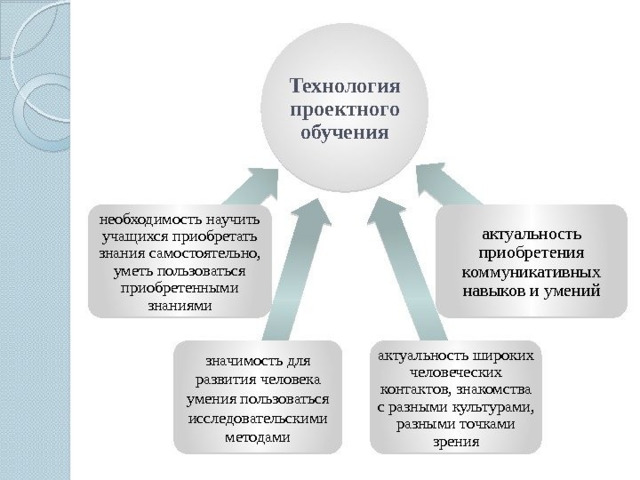 Технология обучения схема