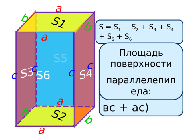 a S 3 S 2 S 4 b b b b S 1 S = S 1 + S 2 + S 3 + S 4 + S 5 + S 6 a Площадь поверхности параллелепипеда: S 5 c c c c S 6 S = 2 (ав + вс + ас) a a 