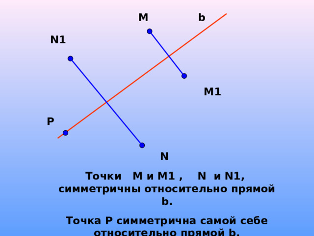 М b N1 М1 P N Точки М и М1 , N и N1 , симметричны относительно прямой b . Точка P симметрична самой себе относительно прямой b . 