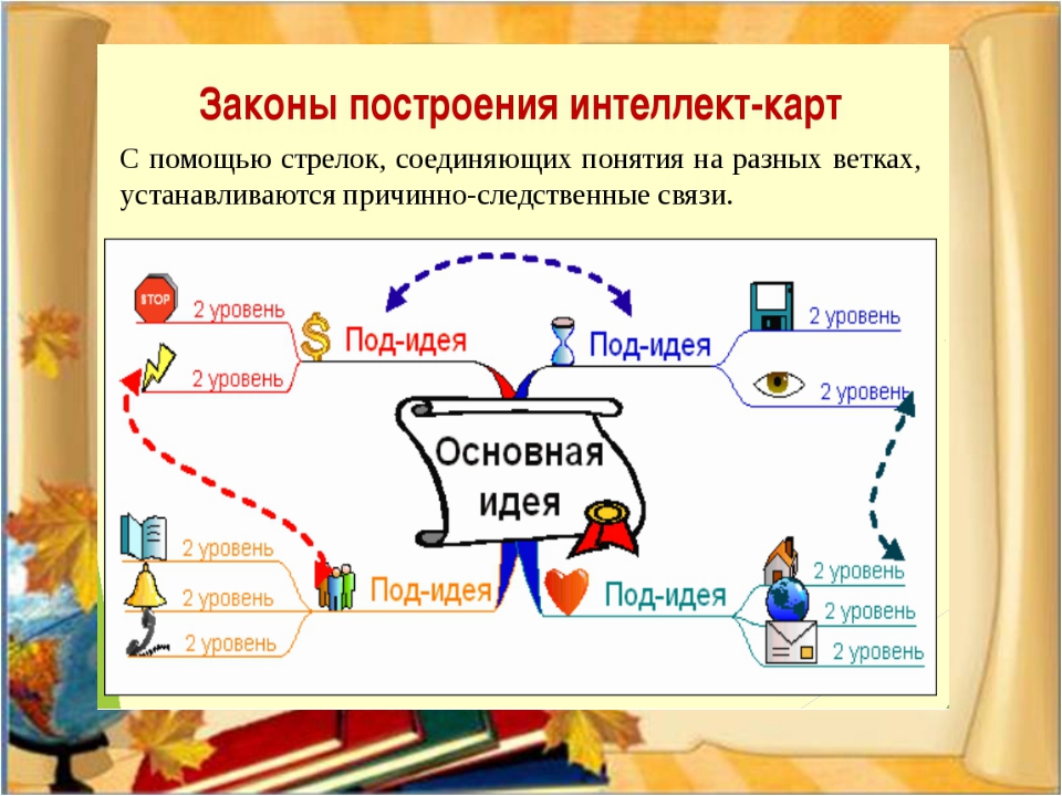 Интеллект работа. Технология интеллект карты для дошкольников. Составление интеллект карты. Интеллектуальная карта пример. Интеллект карта пример.