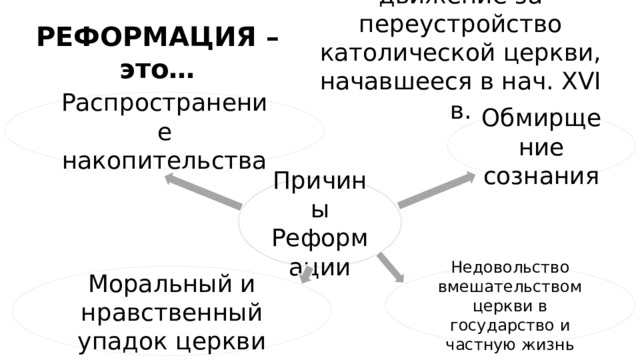 движение за переустройство католической церкви, начавшееся в нач. XVI в. РЕФОРМАЦИЯ – это… Распространение накопительства Обмирщение сознания Причины Реформации Моральный и нравственный упадок церкви Недовольство вмешательством церкви в государство и частную жизнь 