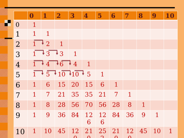 0 0 1 1 1 2 1 2 1 3 3 1 2 1 4 4 1 3 1 5 5 6 4 1 6 3 7 1 7 1 6 5 4 10 8 6 1 8 9 1 10 15 7 9 1 1 21 8 10 20 10 5 35 28 9 1 1 15 36 56 10 35 6 84 45 21 1 70 120 56 126 7 1 126 28 210 8 84 252 36 1 210 9 120 1 45 10 1 