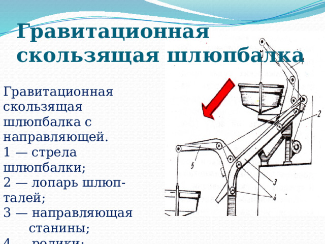 Гравитационная скользящая шлюпбалка Гравитационная скользящая шлюпбалка с направляющей.  1 — стрела шлюпбалки; 2 — лопарь шлюп-талей; 3 — направляющая станины; 4 — ролики; 5 — шлюпбалка после вываливания за борт. 
