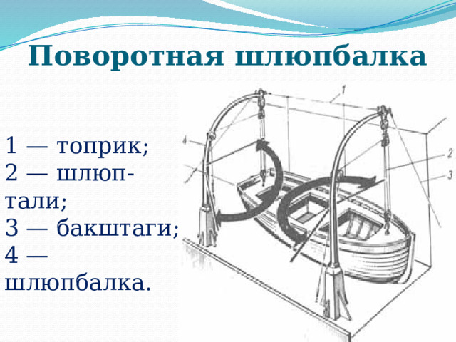 Поворотная шлюпбалка 1 — топрик; 2 — шлюп-тали;  3 — бакштаги; 4 — шлюпбалка. 