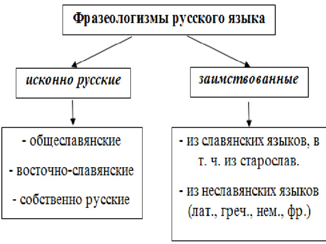 Мир идиомов