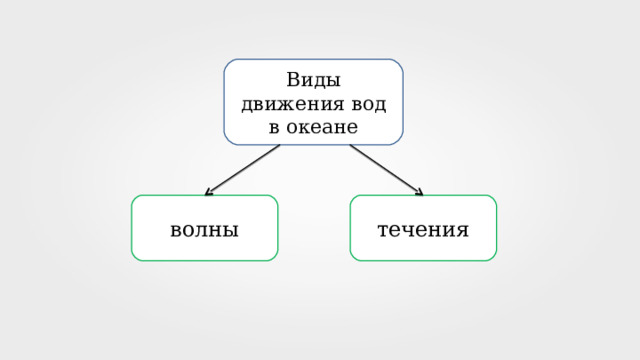 Виды движения вод в океане волны течения 