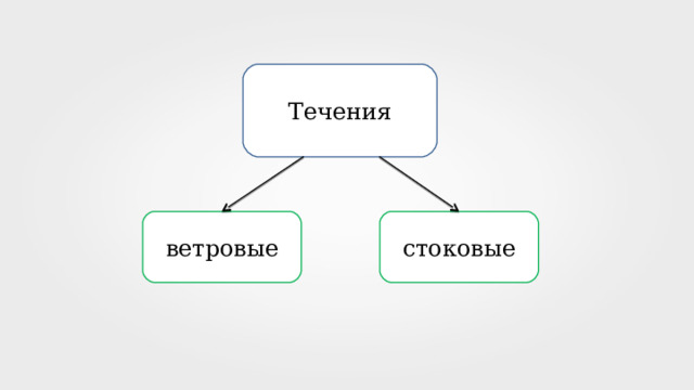 Течения ветровые стоковые 