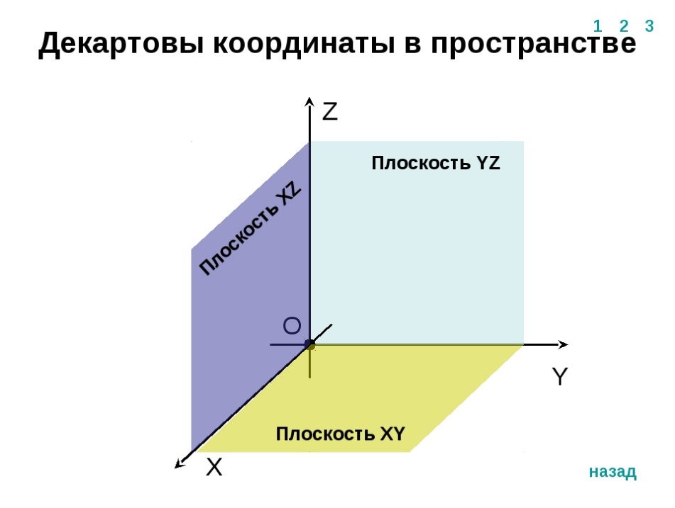 Декартовы оси. Система координат в пространстве. Прямоугольная система координат в пространстве. Декартовые координаты в пространстве. Декартова система координат в пространстве.