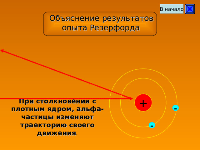 Объяснение результатов опыта Резерфорда + При столкновении с плотным ядром, альфа-частицы изменяют траекторию своего движения . - - 