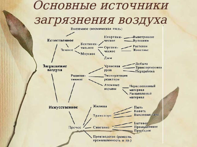 Основные источники загрязнения воздуха 