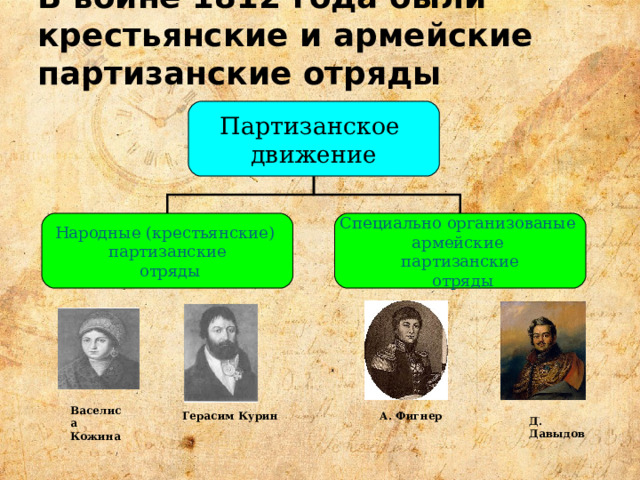 В войне 1812 года были крестьянские и армейские партизанские отряды Партизанское движение Народные (крестьянские) партизанские  отряды Специально организованые армейские партизанские  отряды Васелиса Кожина Герасим Курин А. Фигнер Д. Давыдов 