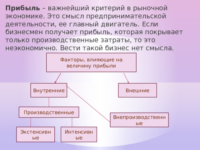 Прибыль – важнейший критерий в рыночной экономике. Это смысл предпринимательской деятельности, ее главный двигатель. Если бизнесмен получает прибыль, которая покрывает только производственные затраты, то это неэкономично. Вести такой бизнес нет смысла. Факторы, влияющие на величину прибыли Внутренние Внешние Производственные Внепроизводственные Экстенсивные Интенсивные 