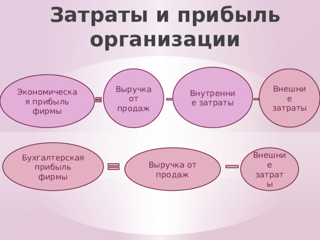 Затраты и прибыль организации Внутренние затраты Выручка от продаж Внешние затраты Экономическая прибыль фирмы Бухгалтерская прибыль фирмы Выручка от продаж Внешние затраты 