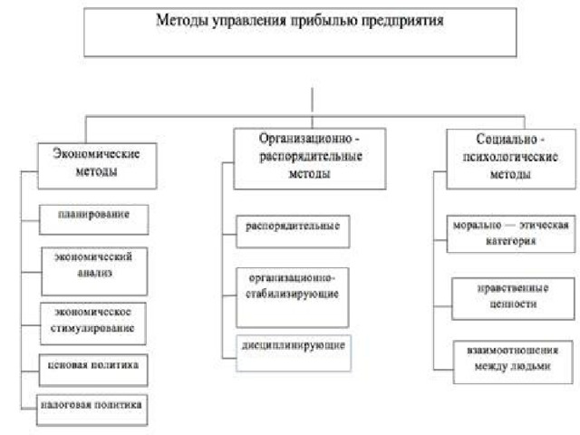 Управление прибылью и рентабельность предприятия