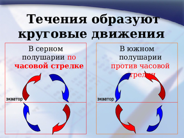 Течения образуют круговые движения В серном полушарии по  часовой стрелке В южном полушарии против часовой стрелки 