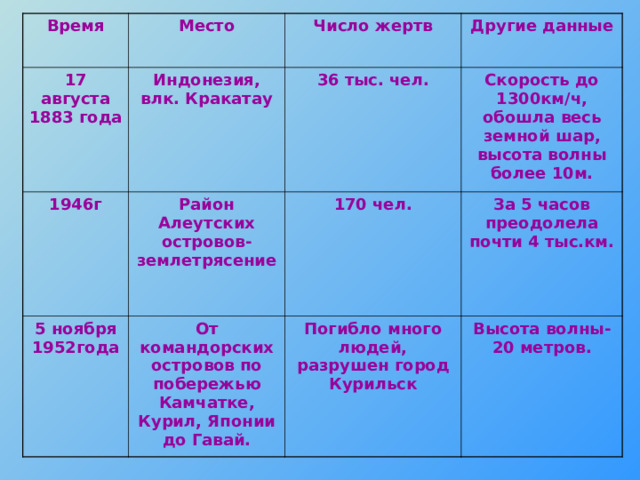 Время Место 17 августа 1883 года Индонезия, влк. Кракатау 1946г Число жертв Район Алеутских островов-землетрясение Другие данные 36 тыс. чел. 5 ноября 1952года Скорость до 1300км / ч, обошла весь земной шар, высота волны более 10м. От командорских островов по побережью Камчатке, Курил, Японии до Гавай. 170 чел. За 5 часов преодолела почти 4 тыс.км. Погибло много людей, разрушен город Курильск Высота волны-20 метров. 