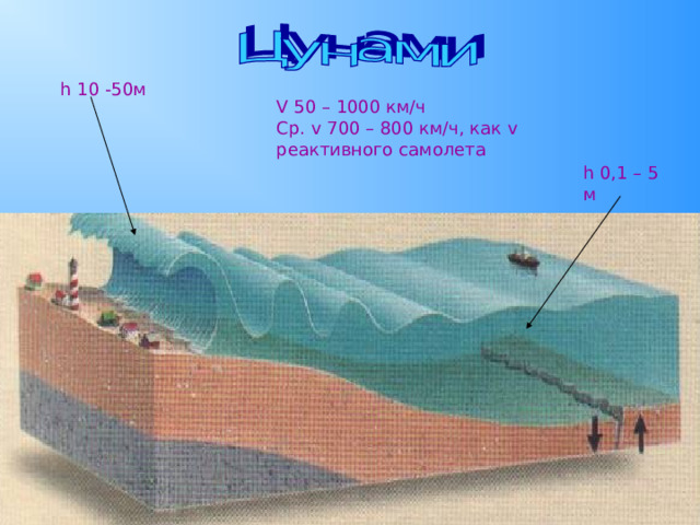 h 10 -50м V 50 – 1000 км/ч Ср. v 700 – 800 км/ч, как v реактивного самолета h 0,1 – 5 м 