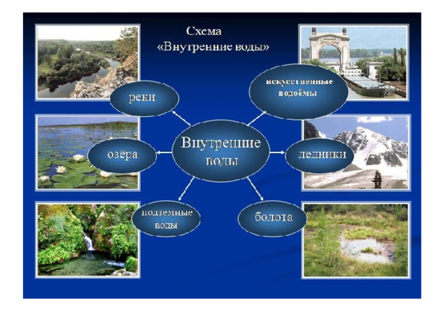 Водоемы естественные и искусственные схема