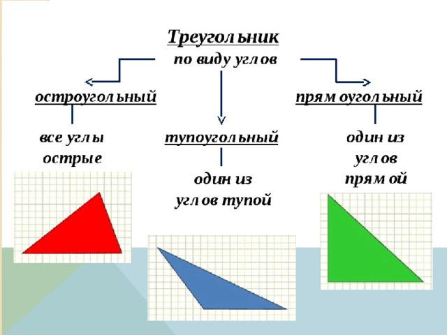 Конспект урока треугольник. Различие треугольников по видам углов 3 класс школа России. Виды треугольников по углам. Три вида треугольников по углам. ВИДЫТРЕУГОЛЬНИКОВ АО углам.