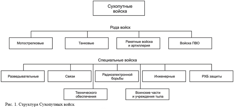 Мотострелковые танковые ракетные войска входят в состав. Сухопутные войска структура. Структура св сухопутных войск. Структура св св Сухопутные войска. Структура сухопутных войск СССР.