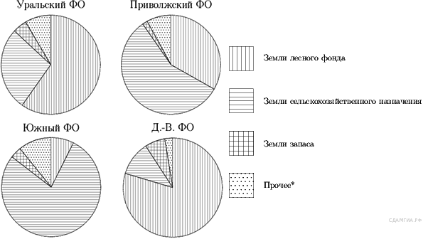 На круговой диаграмме показано. Круговые диаграммы ОГЭ. Земли лесного фонда диаграмма. Распределение земель график. На диаграмме показано распределение земель.