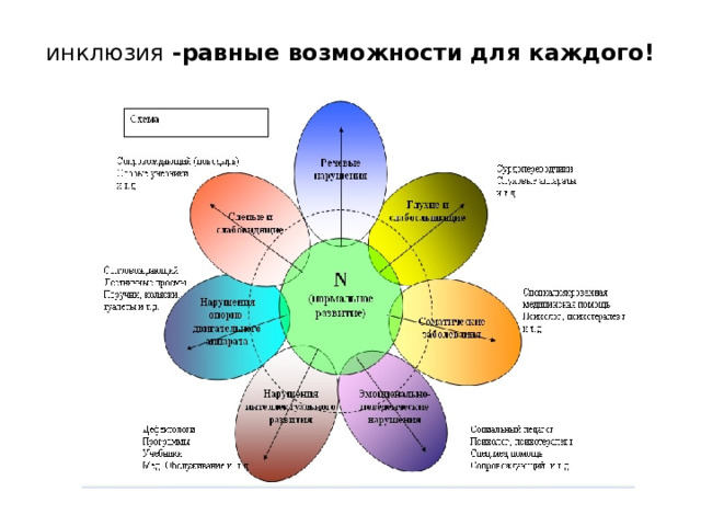 инклюзия  -равные возможности для каждого!   