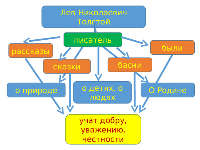 Л н толстой акула тест