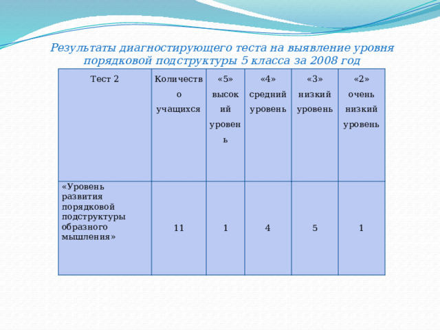 Результаты диагностирующего теста на выявление уровня порядковой подструктуры 5 класса за 2008 год Тест 2 «Уровень развития порядковой подструктуры образного мышления» Количество учащихся «5» 11 высокий уровень «4» 1 средний уровень «3» 4 низкий уровень 5 «2» очень низкий уровень 1 