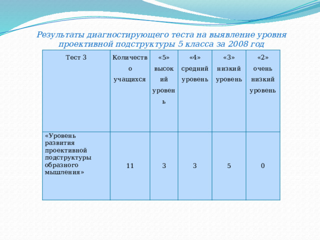 Результаты диагностирующего теста на выявление уровня проективной подструктуры 5 класса за 2008 год Тест 3 «Уровень развития проективной подструктуры образного мышления» Количество учащихся «5» 11 высокий уровень «4» 3 средний уровень «3» 3 низкий уровень 5 «2» очень низкий уровень 0 