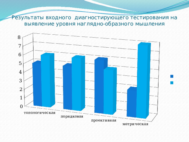 Результаты входного диагностирующего тестирования на выявление уровня наглядно-образного мышления 