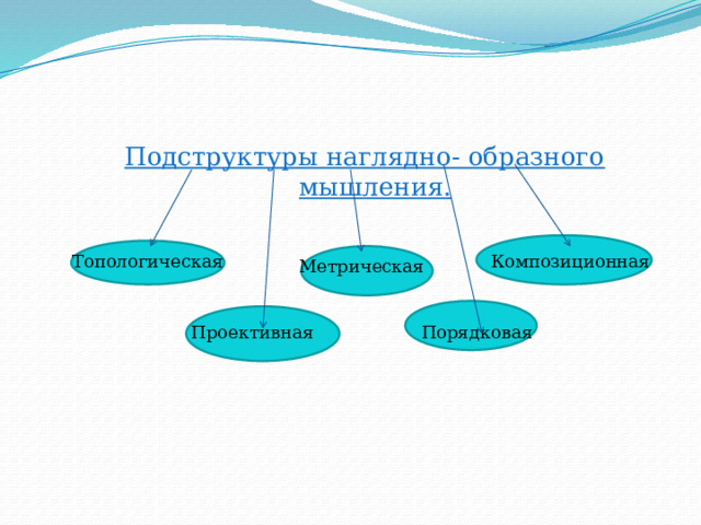 Подструктуры наглядно- образного мышления.  Топологическая Композиционная Метрическая Порядковая Проективная 