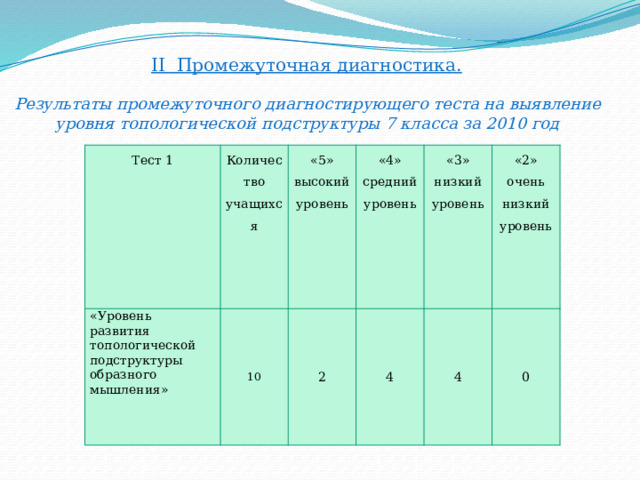 II Промежуточная диагностика. Результаты промежуточного диагностирующего теста на выявление уровня топологической подструктуры 7 класса за 2010 год Тест 1 Количество учащихся «Уровень развития топологической подструктуры образного мышления» 10 «5» высокий уровень «4» 2 средний уровень 4 «3» низкий уровень «2» 4 0 очень низкий уровень 