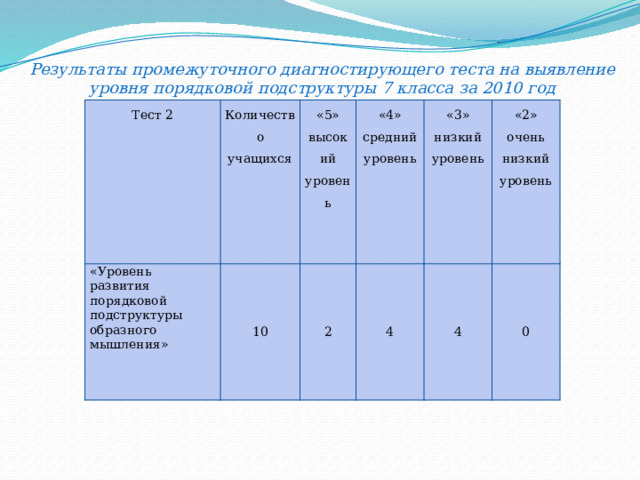 Результаты промежуточного диагностирующего теста на выявление уровня порядковой подструктуры 7 класса за 2010 год Тест 2 «Уровень развития порядковой подструктуры образного мышления» Количество учащихся «5» 10 высокий уровень «4» 2 средний уровень «3» 4 низкий уровень 4 «2» очень низкий уровень 0 