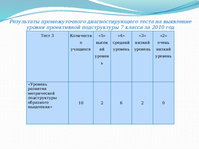 Результаты промежуточного диагностирующего теста на выявление уровня проективной подструктуры 7 класса за 2010 год Тест 3 «Уровень развития метрической подструктуры образного мышления» Количество учащихся «5» 10 высокий уровень «4» 2 средний уровень «3» 6 низкий уровень 2 «2» очень низкий уровень 0 