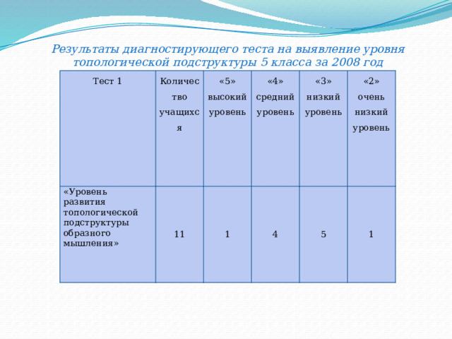 Результаты диагностирующего теста на выявление уровня топологической подструктуры 5 класса за 2008 год Тест 1 Количество учащихся «Уровень развития топологической подструктуры образного мышления» «5» 11 высокий уровень «4» 1 средний уровень «3» 4 низкий уровень «2» 5 очень низкий уровень 1 