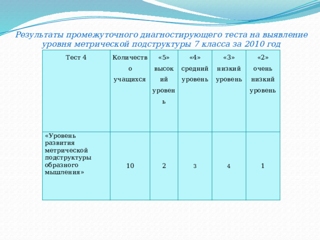 Результаты промежуточного диагностирующего теста на выявление уровня метрической подструктуры 7 класса за 2010 год Тест 4 «Уровень развития метрической подструктуры образного мышления» Количество учащихся «5» 10 высокий уровень «4» 2 средний уровень «3» 3 низкий уровень 4 «2» очень низкий уровень 1 